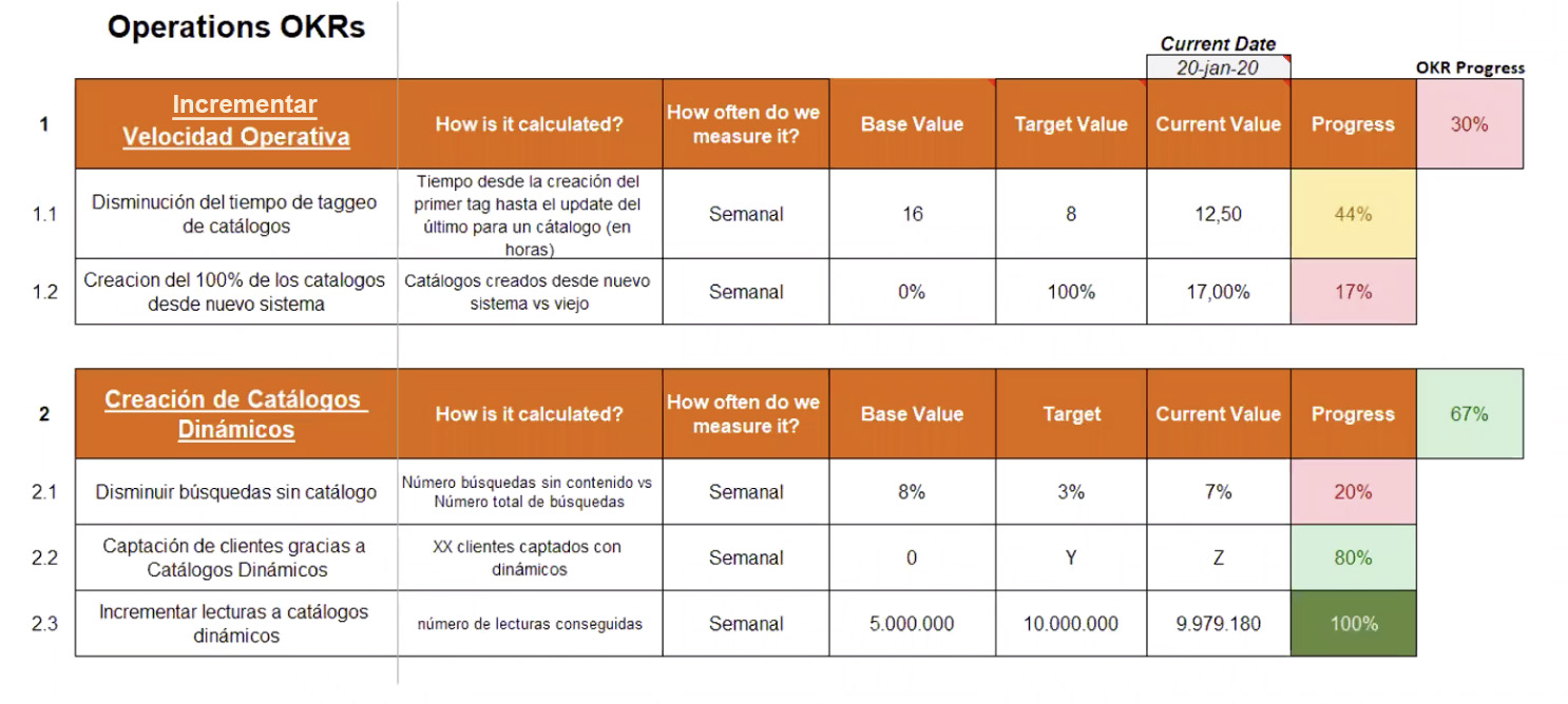 Ejemplo De Okr Y Kpi Template Imagesee